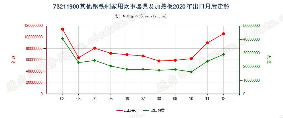 73211900其他钢铁制家用炊事器具及加热板出口2020年月度走势图