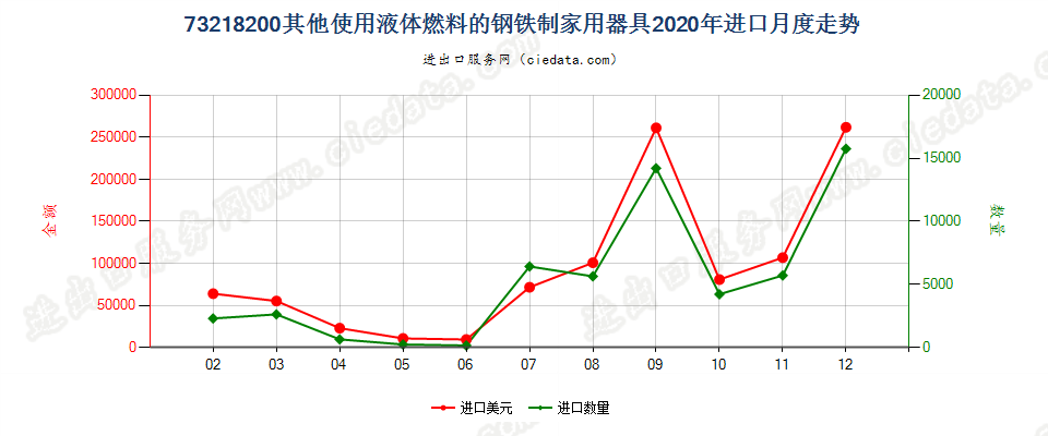 73218200其他使用液体燃料的钢铁制家用器具进口2020年月度走势图