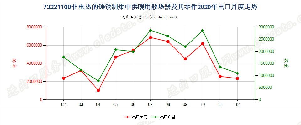 73221100非电热的铸铁制集中供暖用散热器及其零件出口2020年月度走势图