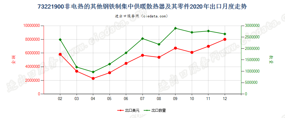 73221900非电热的其他钢铁制集中供暖散热器及其零件出口2020年月度走势图