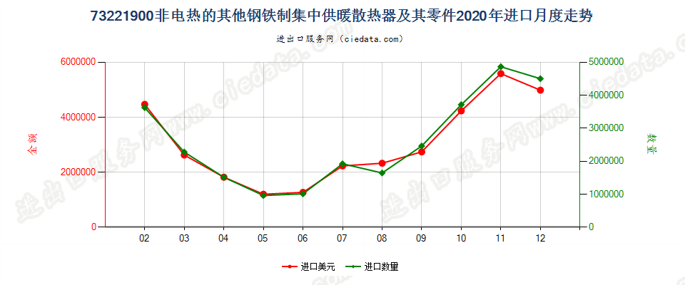 73221900非电热的其他钢铁制集中供暖散热器及其零件进口2020年月度走势图