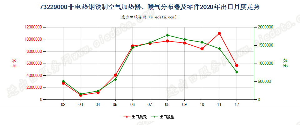 73229000非电热钢铁制空气加热器、暖气分布器及零件出口2020年月度走势图