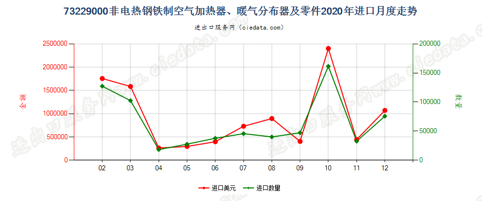 73229000非电热钢铁制空气加热器、暖气分布器及零件进口2020年月度走势图