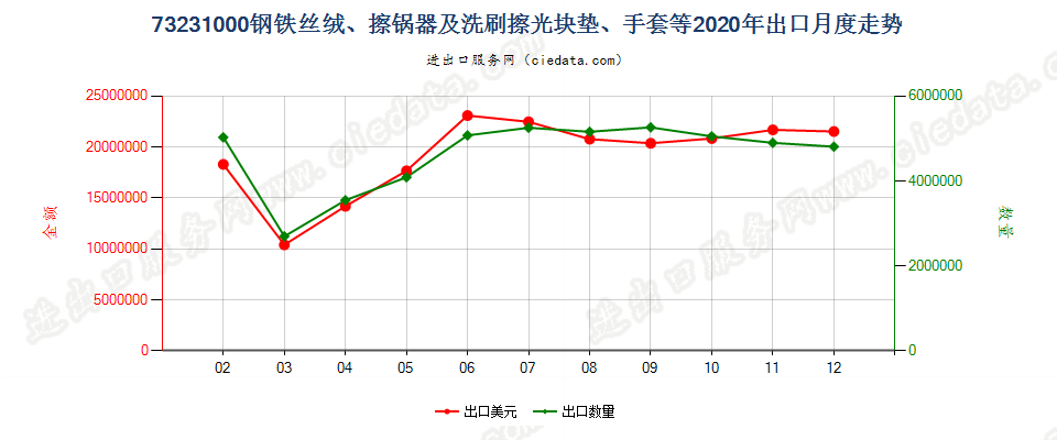 73231000钢铁丝绒、擦锅器及洗刷擦光块垫、手套等出口2020年月度走势图