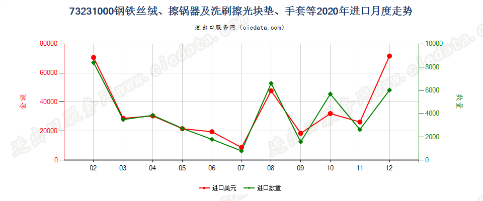 73231000钢铁丝绒、擦锅器及洗刷擦光块垫、手套等进口2020年月度走势图