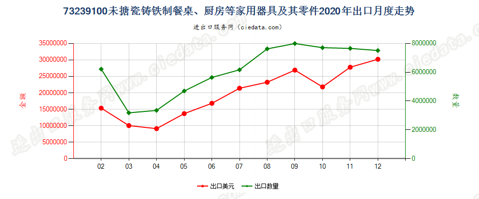 73239100未搪瓷铸铁制餐桌、厨房等家用器具及其零件出口2020年月度走势图