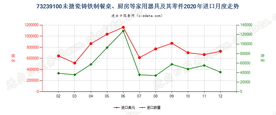 73239100未搪瓷铸铁制餐桌、厨房等家用器具及其零件进口2020年月度走势图