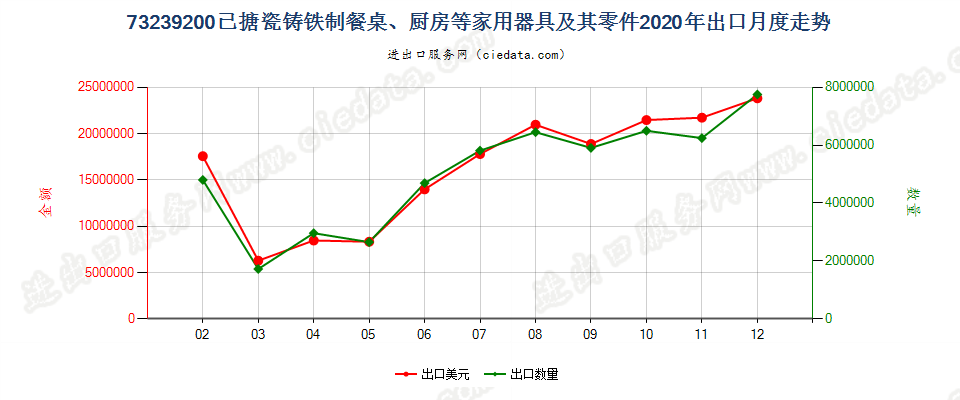 73239200已搪瓷铸铁制餐桌、厨房等家用器具及其零件出口2020年月度走势图