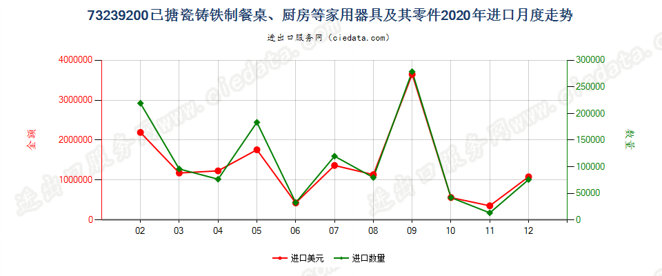 73239200已搪瓷铸铁制餐桌、厨房等家用器具及其零件进口2020年月度走势图