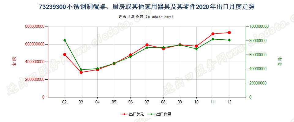 73239300不锈钢制餐桌、厨房或其他家用器具及其零件出口2020年月度走势图