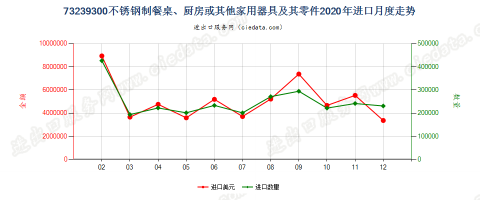 73239300不锈钢制餐桌、厨房或其他家用器具及其零件进口2020年月度走势图