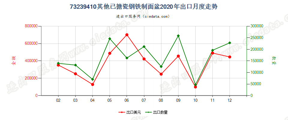 73239410其他已搪瓷钢铁制面盆出口2020年月度走势图