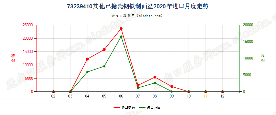 73239410其他已搪瓷钢铁制面盆进口2020年月度走势图