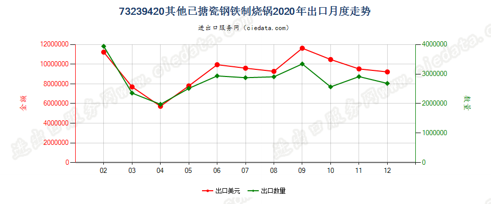 73239420其他已搪瓷钢铁制烧锅出口2020年月度走势图