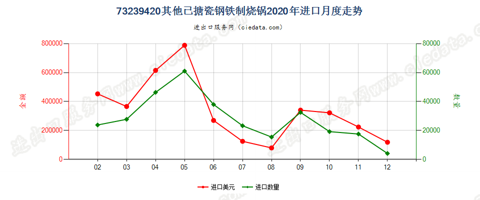 73239420其他已搪瓷钢铁制烧锅进口2020年月度走势图