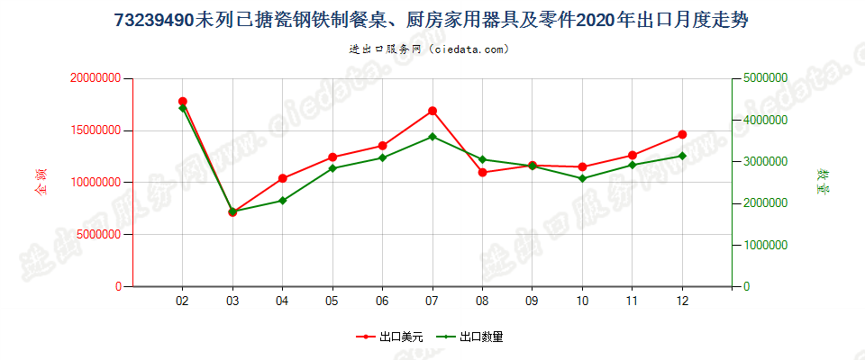 73239490未列名已搪瓷钢铁制餐桌、厨房家用器具及零件出口2020年月度走势图