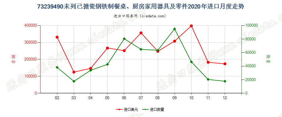 73239490未列名已搪瓷钢铁制餐桌、厨房家用器具及零件进口2020年月度走势图