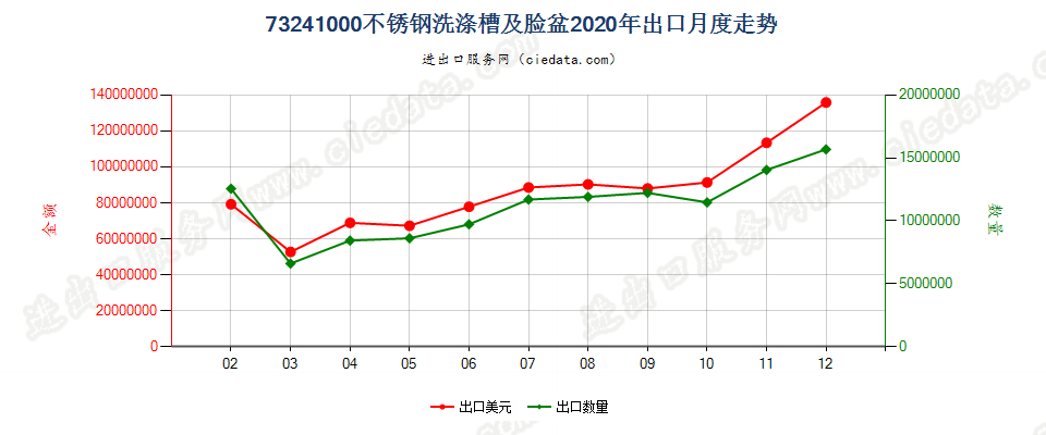 73241000不锈钢洗涤槽及脸盆出口2020年月度走势图