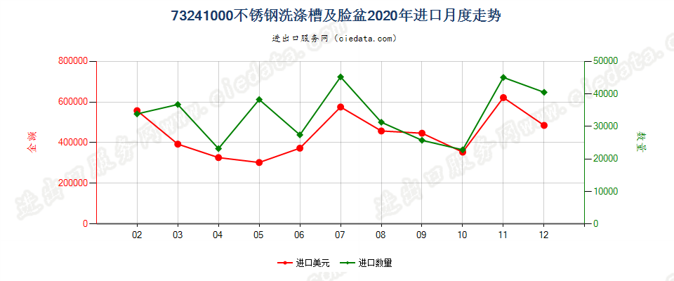 73241000不锈钢洗涤槽及脸盆进口2020年月度走势图