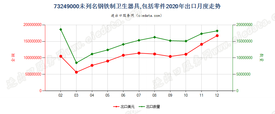 73249000未列名钢铁制卫生器具，包括零件出口2020年月度走势图