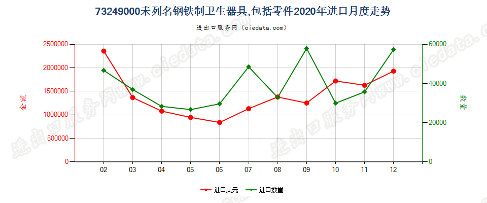 73249000未列名钢铁制卫生器具，包括零件进口2020年月度走势图