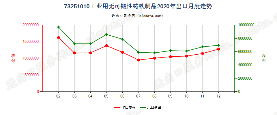 73251010工业用无可锻性铸铁制品出口2020年月度走势图