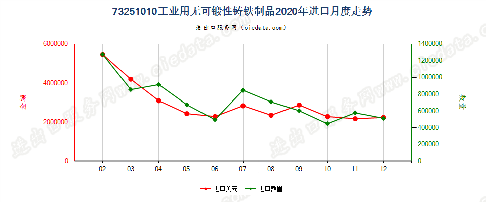 73251010工业用无可锻性铸铁制品进口2020年月度走势图