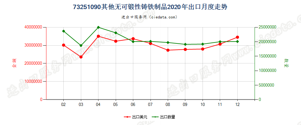 73251090其他无可锻性铸铁制品出口2020年月度走势图