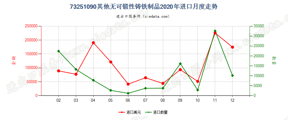 73251090其他无可锻性铸铁制品进口2020年月度走势图