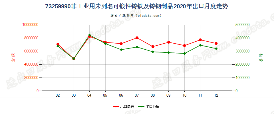 73259990非工业用未列名可锻性铸铁及铸钢制品出口2020年月度走势图