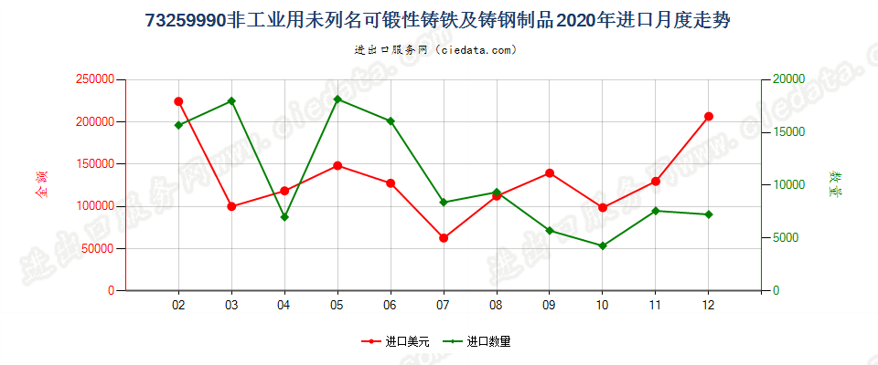 73259990非工业用未列名可锻性铸铁及铸钢制品进口2020年月度走势图