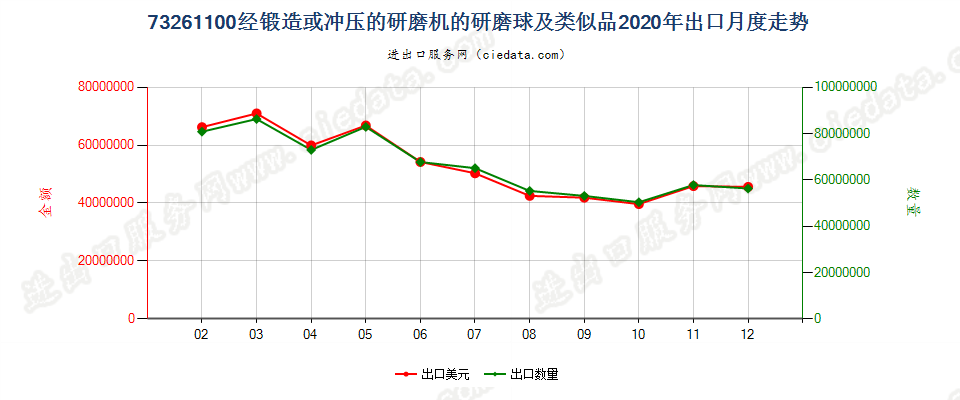 73261100经锻造或冲压的研磨机的研磨球及类似品出口2020年月度走势图