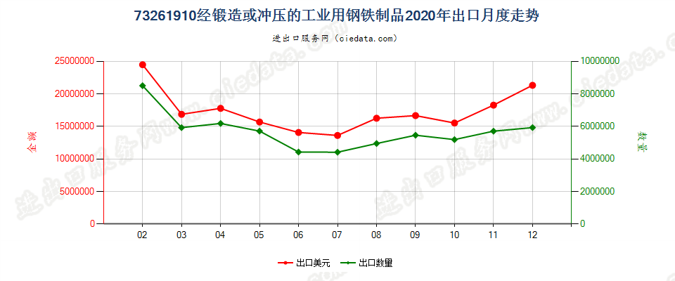 73261910经锻造或冲压的工业用钢铁制品出口2020年月度走势图