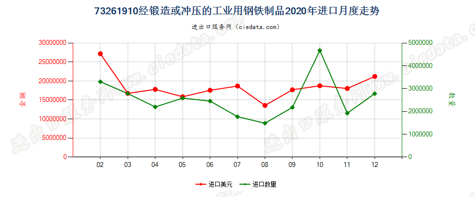 73261910经锻造或冲压的工业用钢铁制品进口2020年月度走势图