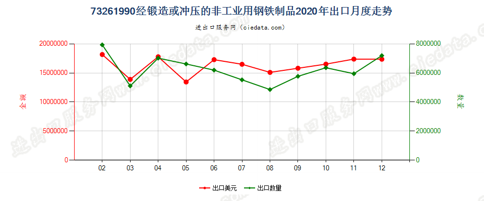 73261990经锻造或冲压的非工业用钢铁制品出口2020年月度走势图