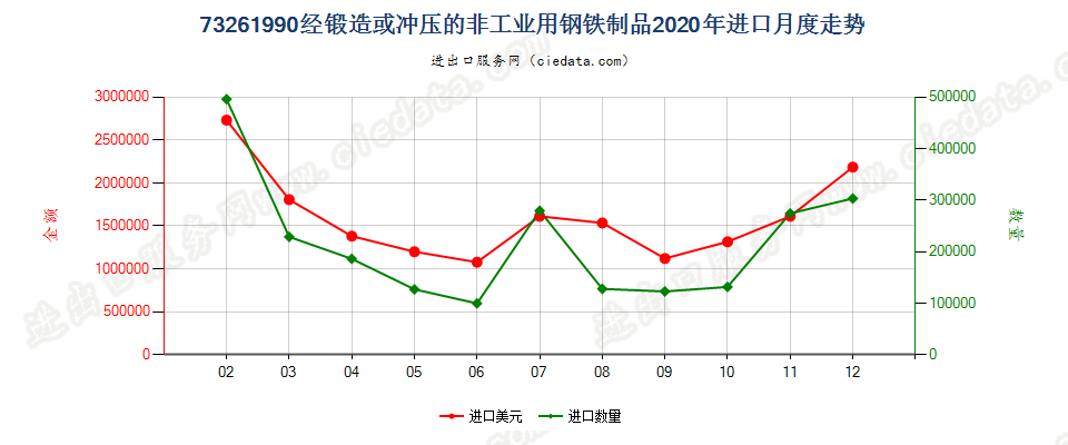 73261990经锻造或冲压的非工业用钢铁制品进口2020年月度走势图