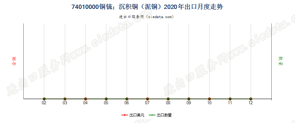 74010000铜锍；沉积铜（泥铜）出口2020年月度走势图