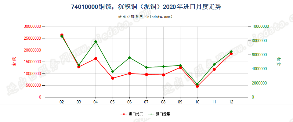 74010000铜锍；沉积铜（泥铜）进口2020年月度走势图