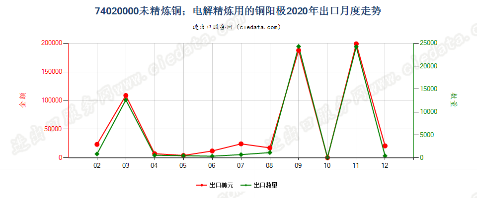 74020000未精炼铜；电解精炼用的铜阳极出口2020年月度走势图