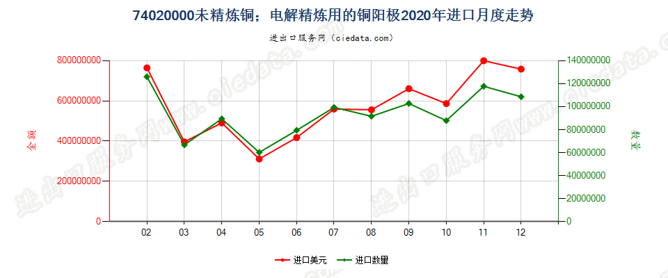 74020000未精炼铜；电解精炼用的铜阳极进口2020年月度走势图