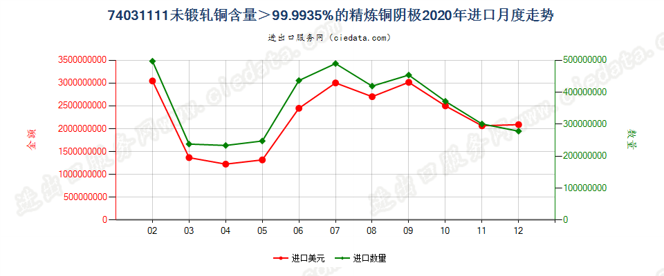 74031111未锻轧铜含量＞99.9935%的精炼铜阴极进口2020年月度走势图