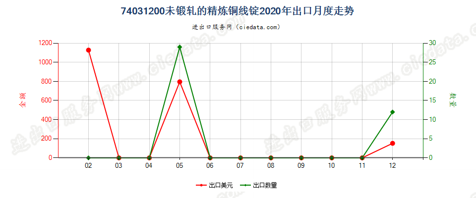 74031200未锻轧的精炼铜线锭出口2020年月度走势图