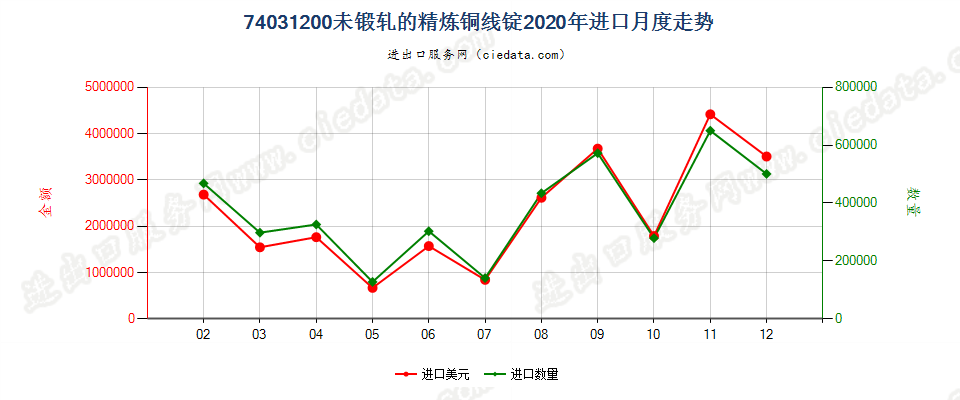 74031200未锻轧的精炼铜线锭进口2020年月度走势图