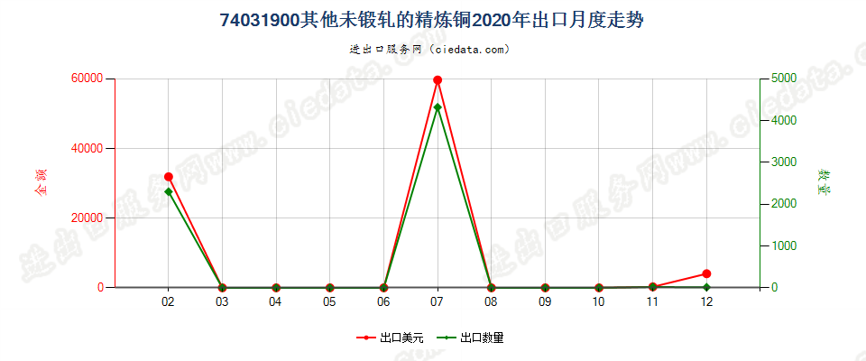 74031900其他未锻轧的精炼铜出口2020年月度走势图