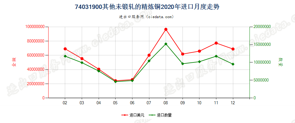 74031900其他未锻轧的精炼铜进口2020年月度走势图