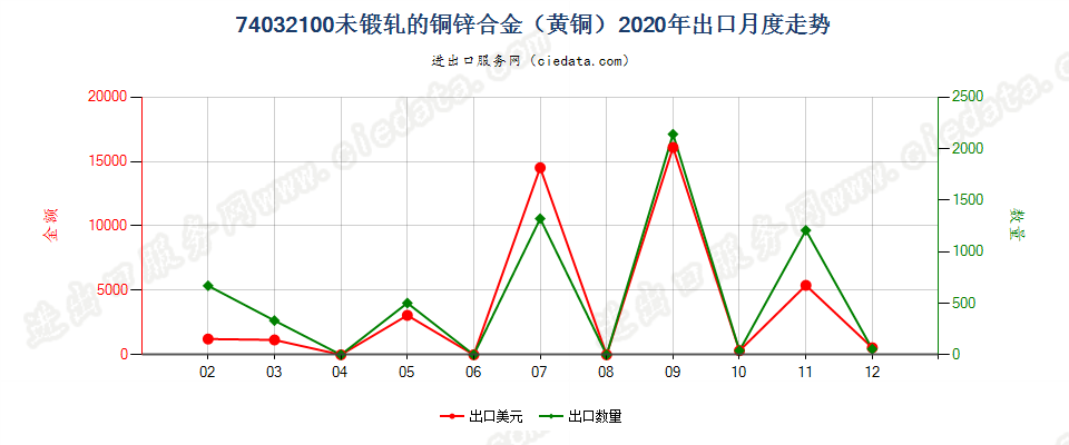 74032100未锻轧的铜锌合金（黄铜）出口2020年月度走势图