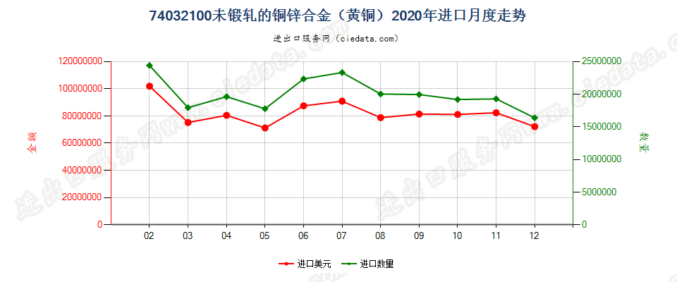 74032100未锻轧的铜锌合金（黄铜）进口2020年月度走势图