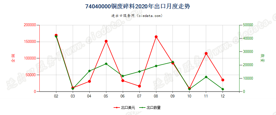 74040000铜废料及碎料出口2020年月度走势图