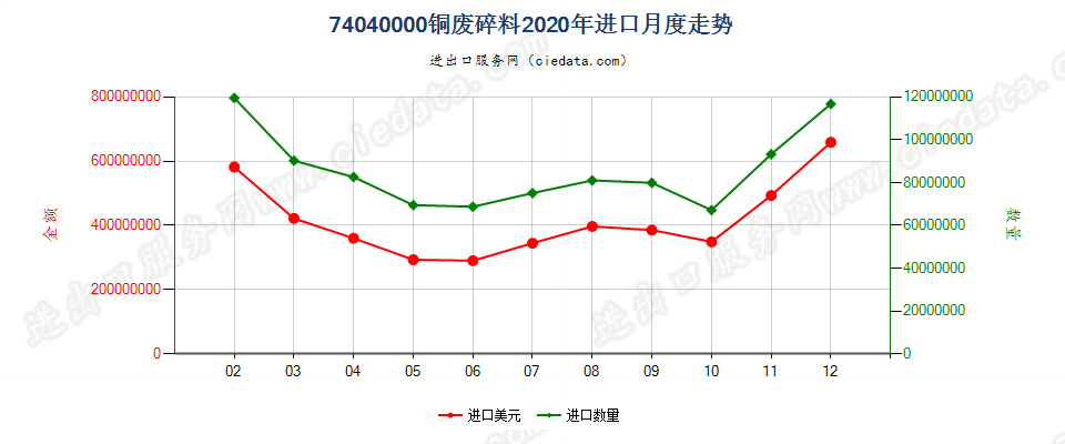 74040000铜废料及碎料进口2020年月度走势图