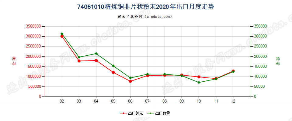 74061010精炼铜非片状粉末出口2020年月度走势图